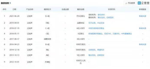 云知聲開啟D輪融資，摯信資本領投，加速AI語音識別與軟硬件生態布局